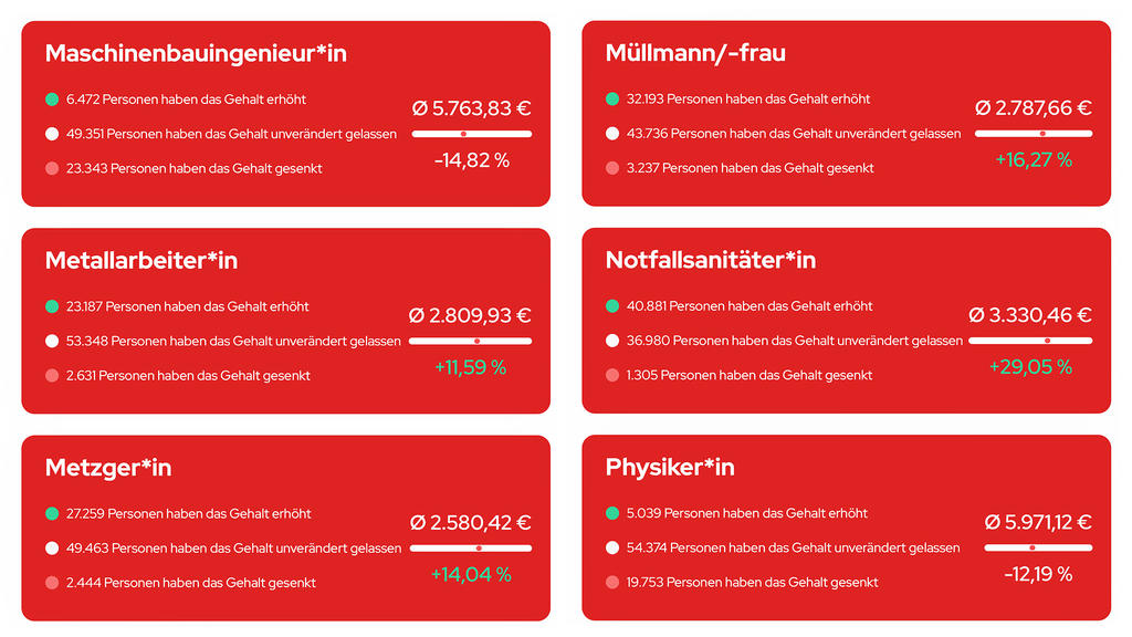 gehaltsabstimmung bei stern tv diese berufsgruppen sollten mehr gehalt verdienen