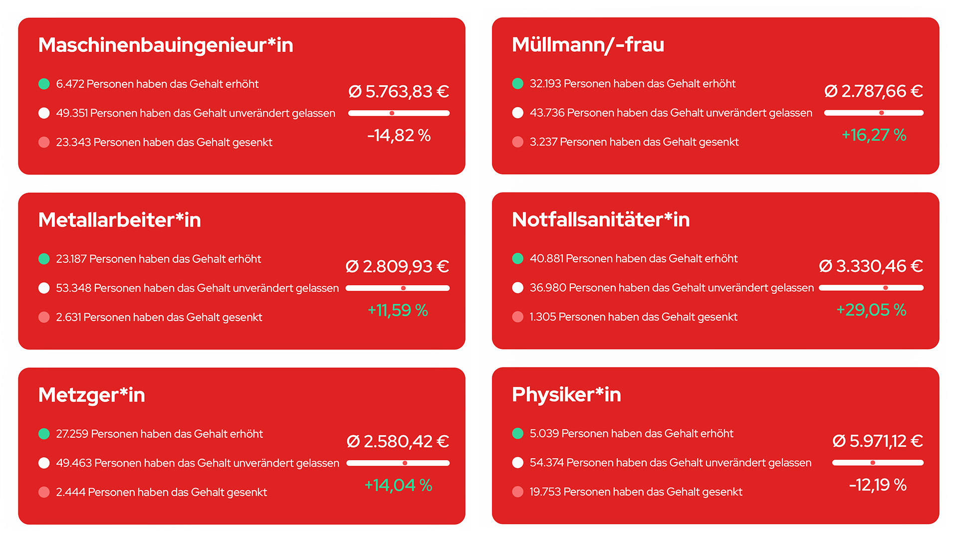 Gehaltsabstimmung Bei Stern-TV: Diese Berufsgruppen Sollten Mehr Gehalt ...