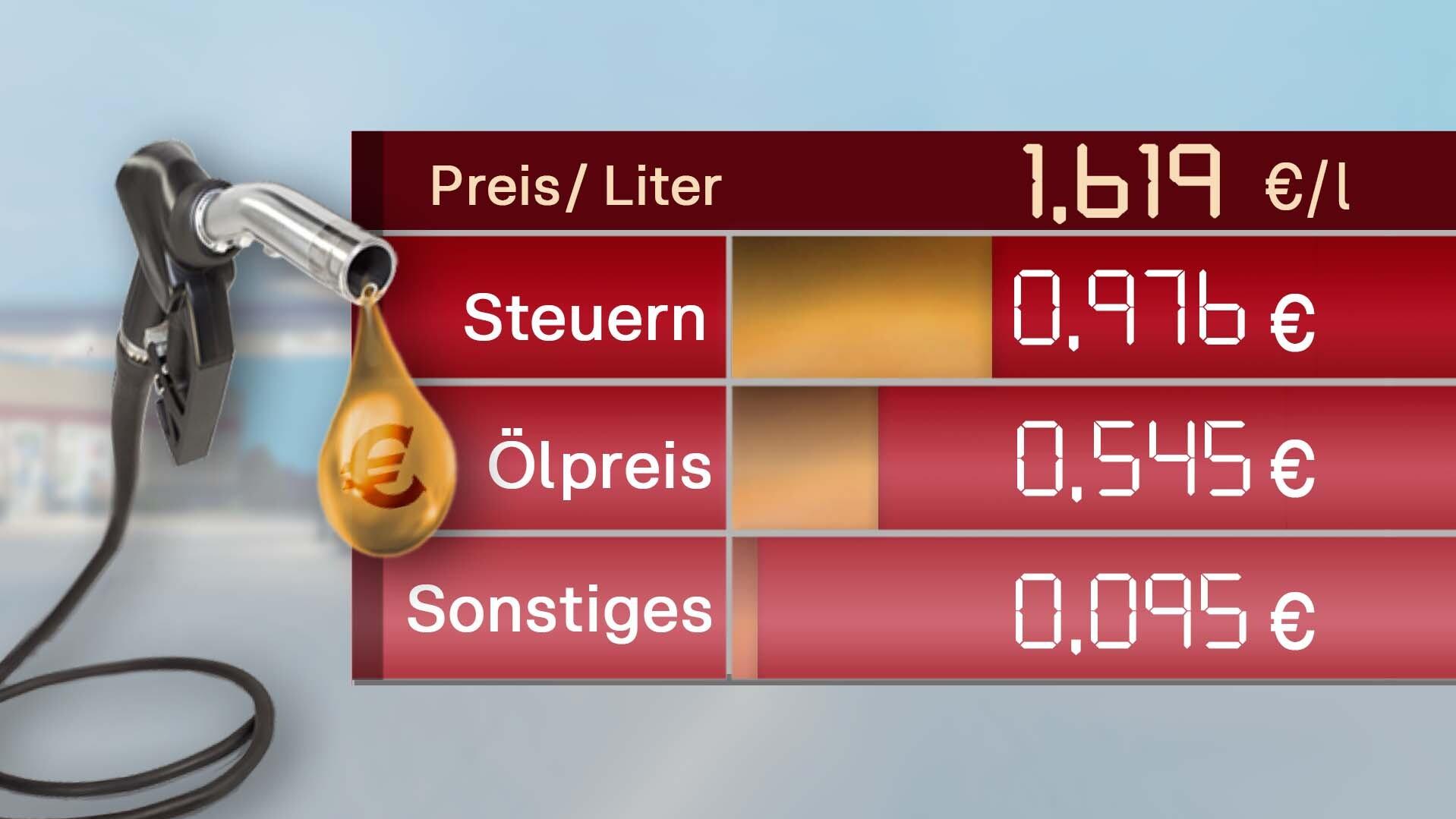 Grafik: Wie setzt sich der Spritpreis zusammen? Genau: Super E10  (Stand: 6. Oktober 2021)