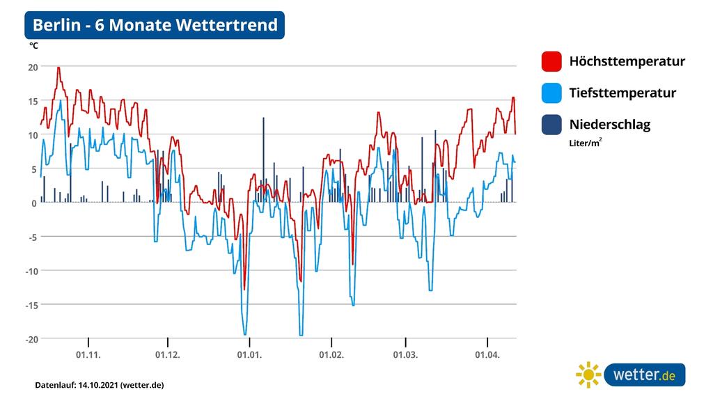 Die Graphik zeigt den 180-Tage-Wettertrend für Berlin. Demnach wäre ein früher und nachhaltiger Wintereinbruch im Dezember 2021 möglich.
