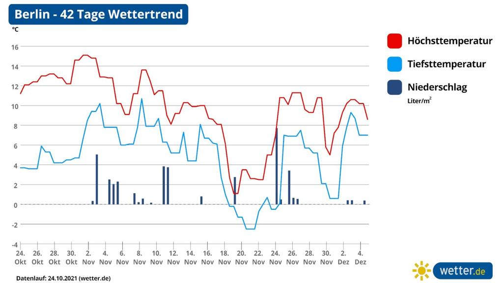 Wettervorhersage für 42 Tage in Berlin, Ostdeutschland