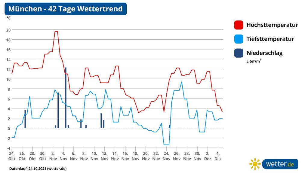 Wettervorhersage für 42 Tage in München, Süddeutschland