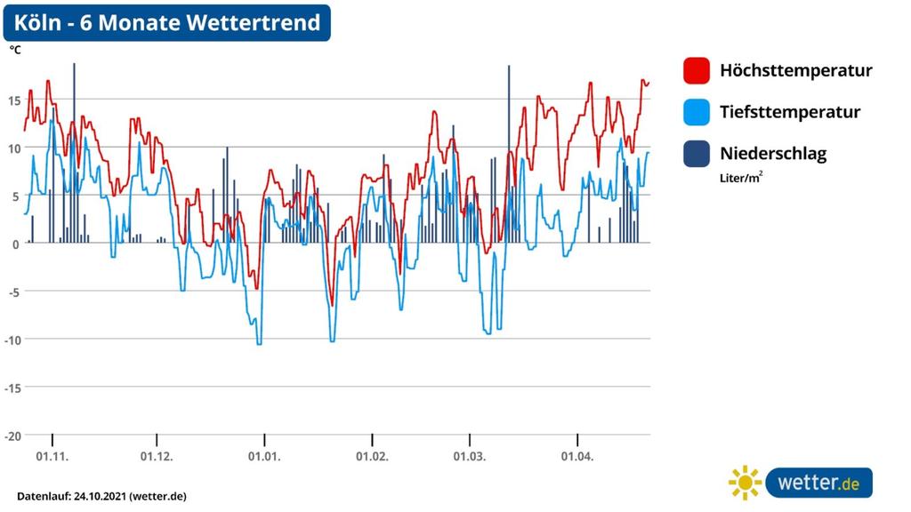Grafik: 6 Monate Wettertrend für Köln /Stand 24.10.2021