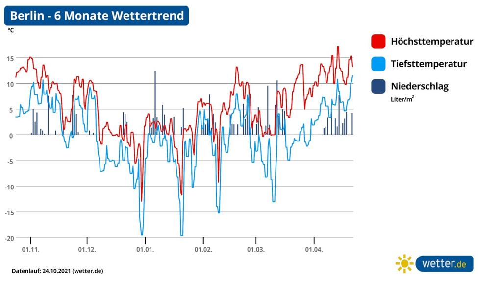 Grafik: 6 Monate Wettertrend für Berlin /Stand 24.10.2021