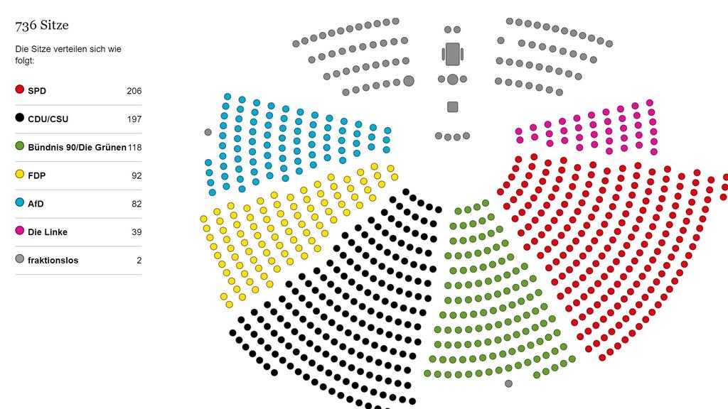 Die Sitzverteilung des 20. Bundestags