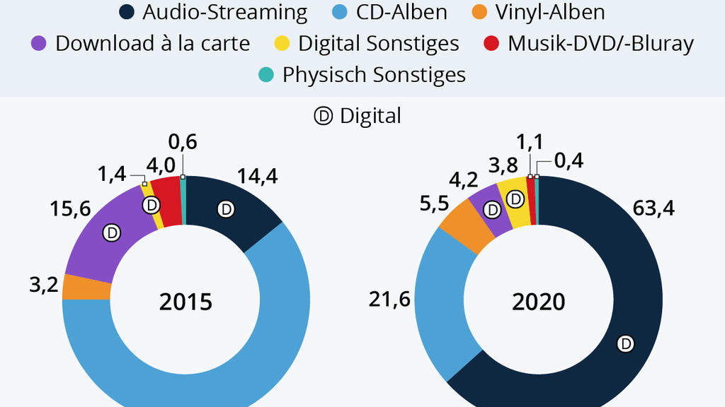 Das große Streaming-Geschäft ist schlecht fürs Klima.