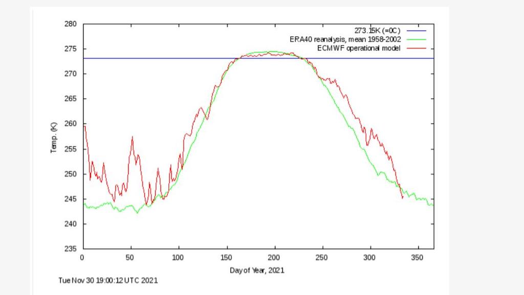 Die Temperaturen am Nordpol sind so kalt wie lange nicht mehr