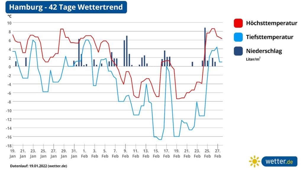 Der 42 Tage Wettertrend für Hamburg: Kälte, Dauerfrost und Schnee zeichnen sich im Februar ab