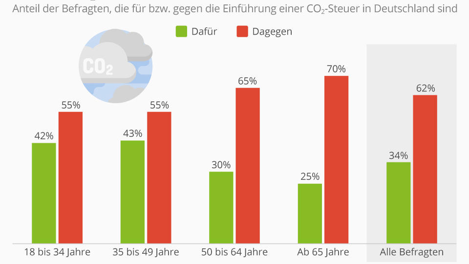 CO2-Steuer, CO2-Preis, CO2-Abgabe - wie es auch heißt - die Deutschen sind mehrheitlich dagegen.