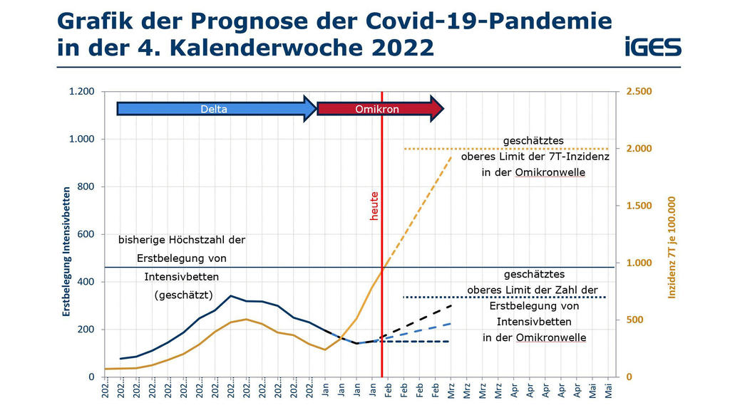 Die Endemie-Prognose von Prof. Dr. Bertram Häussler gibt Auskunft über einen möglichen Corona-Verlauf in der ersten Jahreshälfte von 2022.