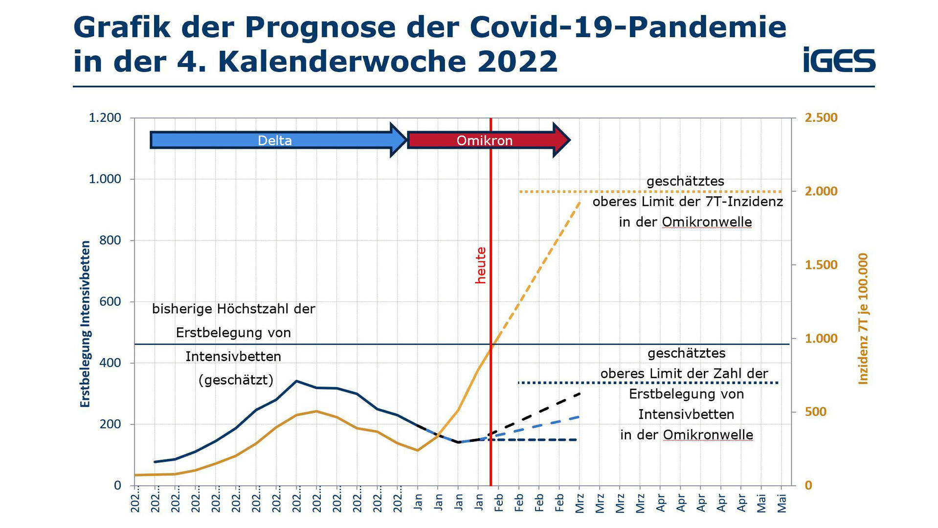 Die Endemie-Prognose von Prof. Dr. Bertram Häussler gibt Auskunft über einen möglichen Corona-Verlauf in der ersten Jahreshälfte von 2022.