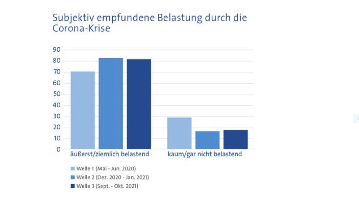 Erschreckende Studie Des UKE In Hamburg: Pandemie Schadet Immer Noch ...