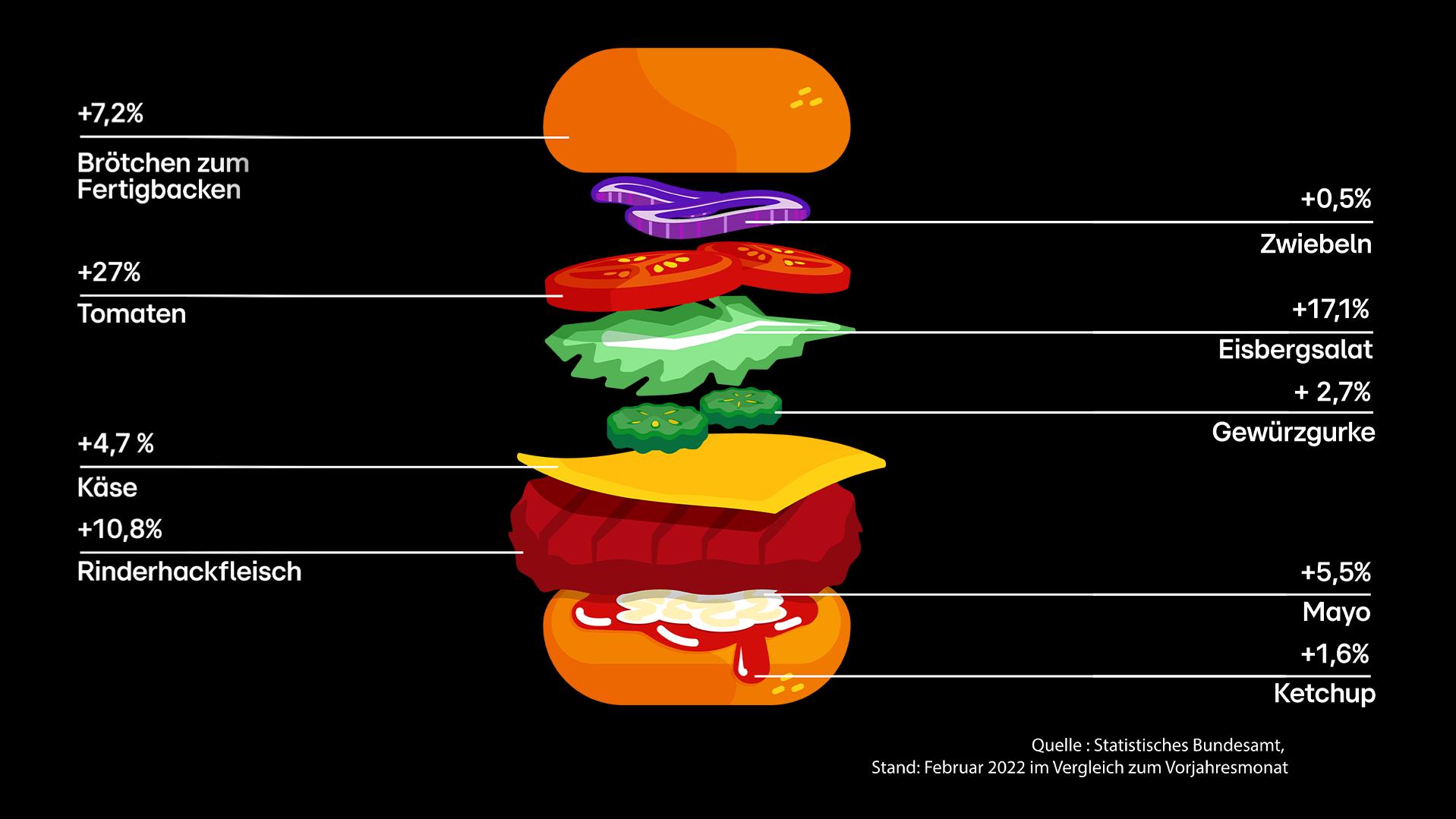 Der belegte Burger zeigt, wie stark die einzelnen Lebensmittel im Preis gestiegen sind.