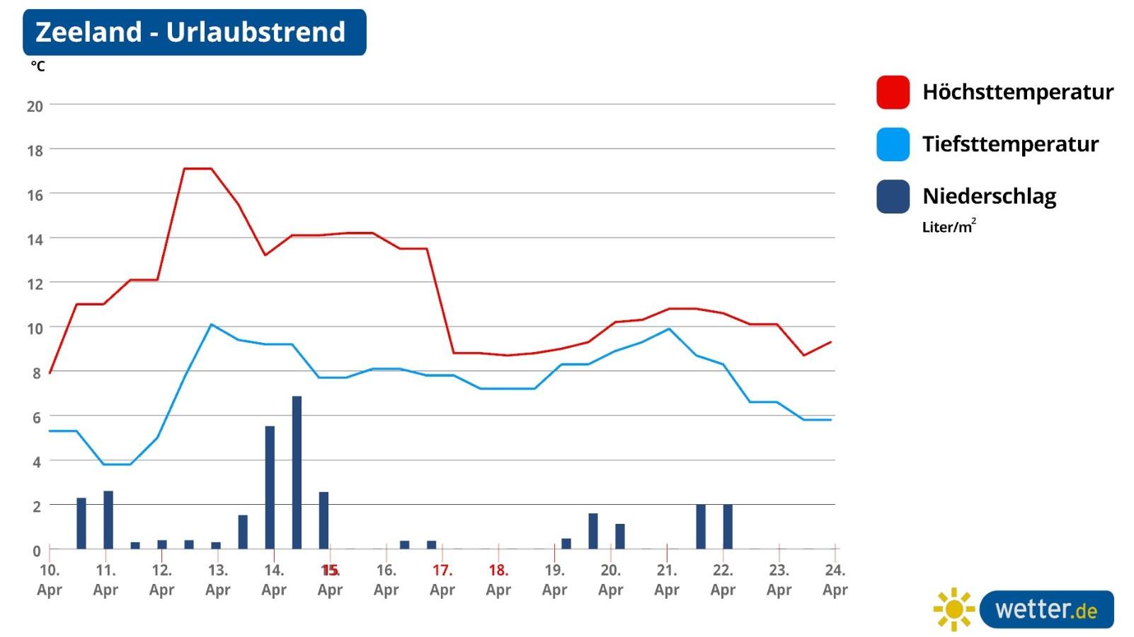Die Grafik zeigt die Wetterprognose für die Osterferien in Zeeland, Niederlande: Keine 20 Grad in Sicht