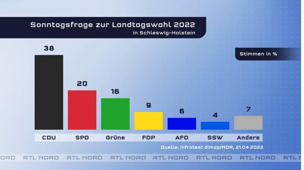 Den Umfragewerten zufolge hat die CDU in Schleswig-Holstein die Nase vorne.