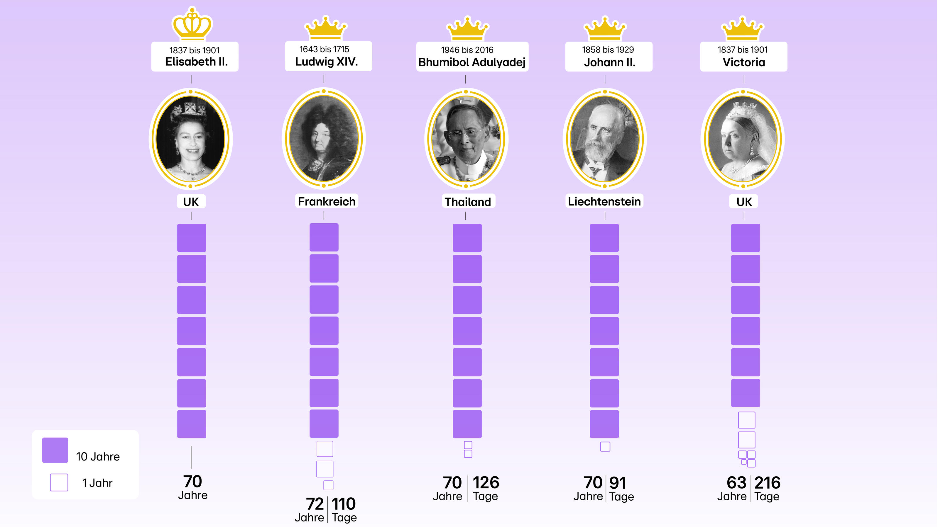 Die Queen feiert 70 Jahre auf dem Thron: Diese Monarchen hatten ebenfalls eine lange Regentschaft.