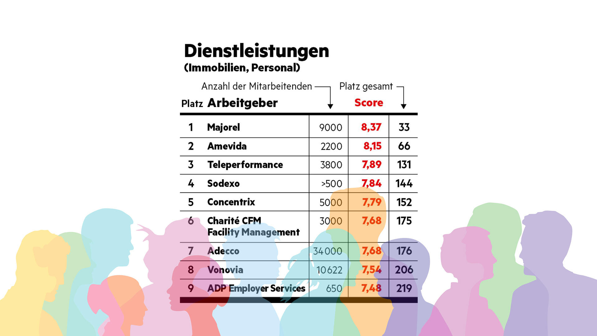 "Diversität am Arbeitsplatz"-Studie - stern hat Unternehmen hinsichtlich ihrer Diversität (allgemein, Geschlecht, Ethnizität, LGBTQ+, Alter, körperliche Beeinträchtigung) untersucht. So schneiden Arbeitgeber im Bereich Dienstleistungen ab.
