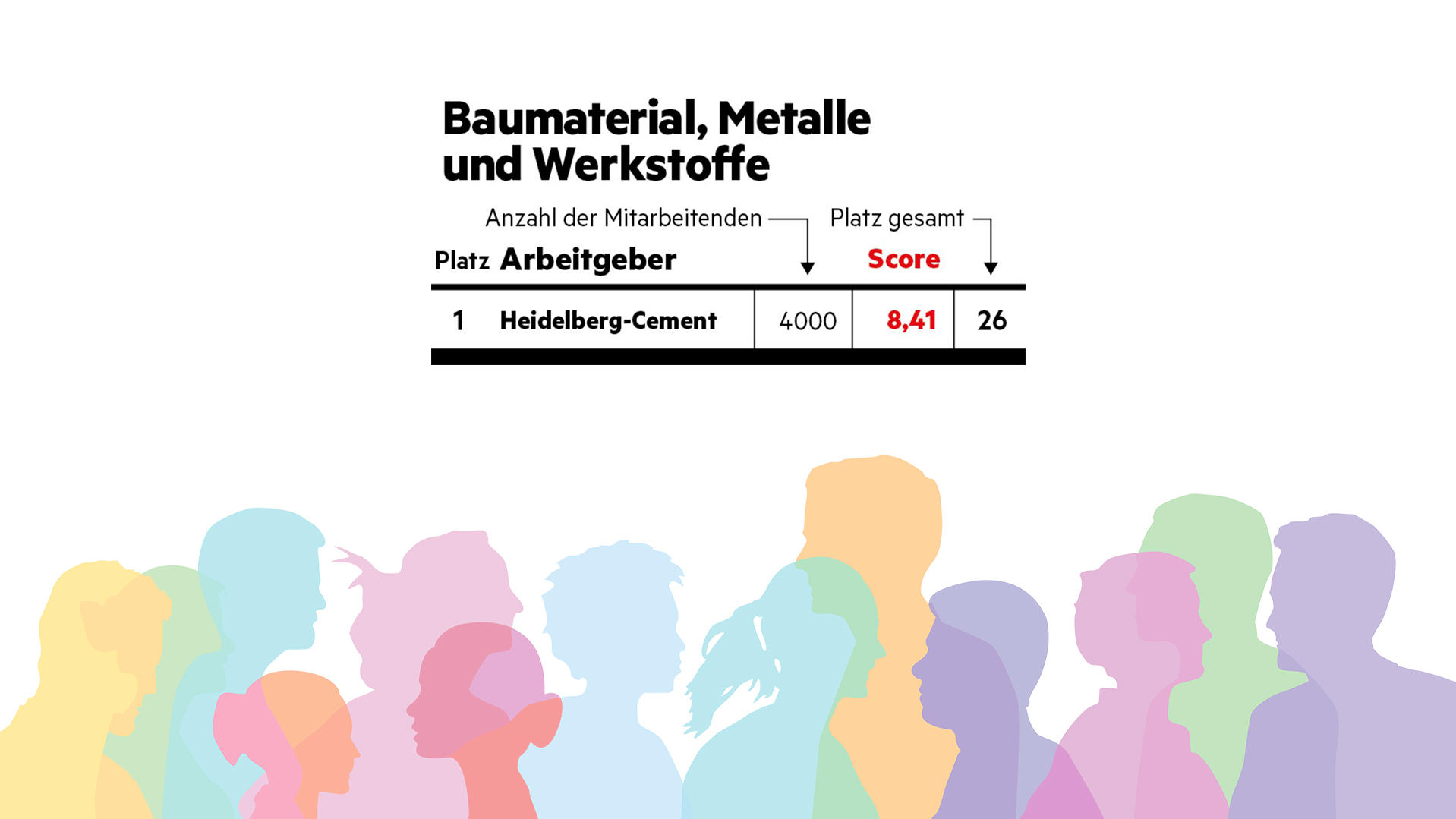 "Diversität am Arbeitsplatz"-Studie - stern hat Unternehmen hinsichtlich ihrer Diversität (allgemein, Geschlecht, Ethnizität, LGBTQ+, Alter, körperliche Beeinträchtigung) untersucht. So schneiden Arbeitgeber im Bereich 'Baumaterial' ab.