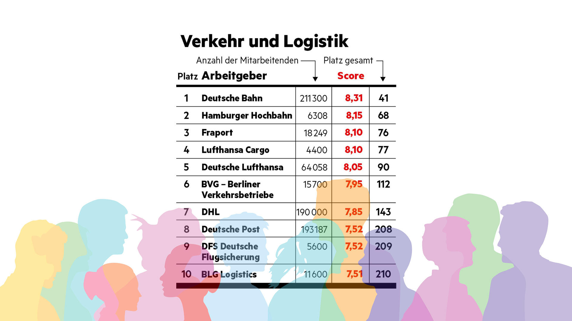 "Diversität am Arbeitsplatz"-Studie - stern hat Unternehmen hinsichtlich ihrer Diversität (allgemein, Geschlecht, Ethnizität, LGBTQ+, Alter, körperliche Beeinträchtigung) untersucht. So schneiden Arbeitgeber im Bereich 'Verzehr und Logistik' ab.