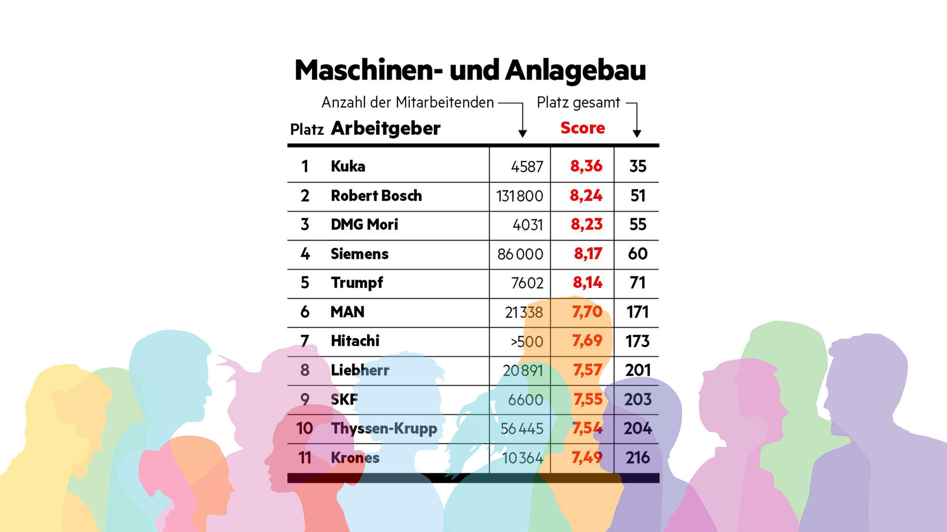 "Diversität am Arbeitsplatz"-Studie - stern hat Unternehmen hinsichtlich ihrer Diversität (allgemein, Geschlecht, Ethnizität, LGBTQ+, Alter, körperliche Beeinträchtigung) untersucht. So schneiden Arbeitgeber im Bereich 'Maschinen- & Anlagebau' ab.