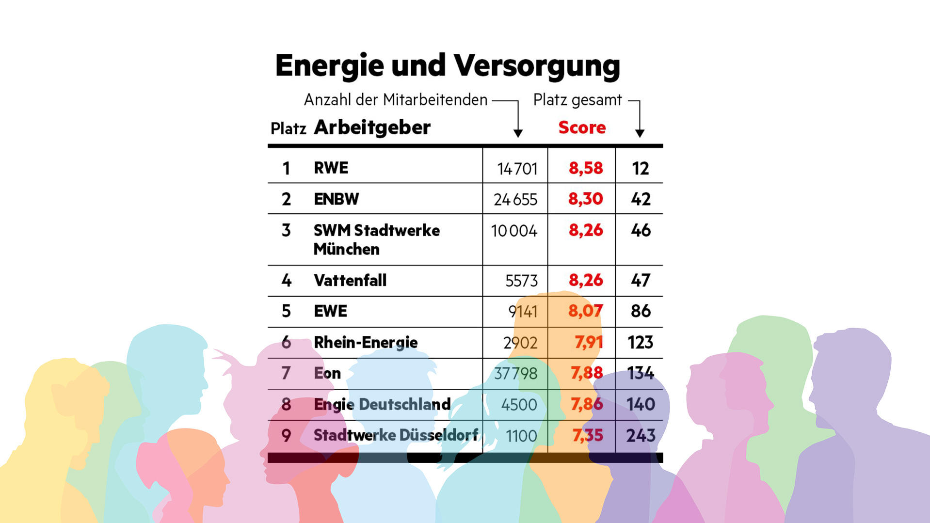 "Diversität am Arbeitsplatz"-Studie - stern hat Unternehmen hinsichtlich ihrer Diversität (allgemein, Geschlecht, Ethnizität, LGBTQ+, Alter, körperliche Beeinträchtigung) untersucht. So schneiden Arbeitgeber im Bereich 'Energie & Versorgung' ab.