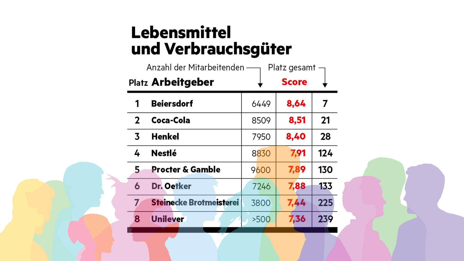 "Diversität am Arbeitsplatz"-Studie: stern hat Unternehmen hinsichtlich ihrer Diversität (allgemein, Geschlecht, Ethnizität, LGBTQ+, Alter, körperliche Beeinträchtigung) untersucht. So ranken Arbeitgeber im Bereich 'Lebensmittel & Verbrauchsgüter'.