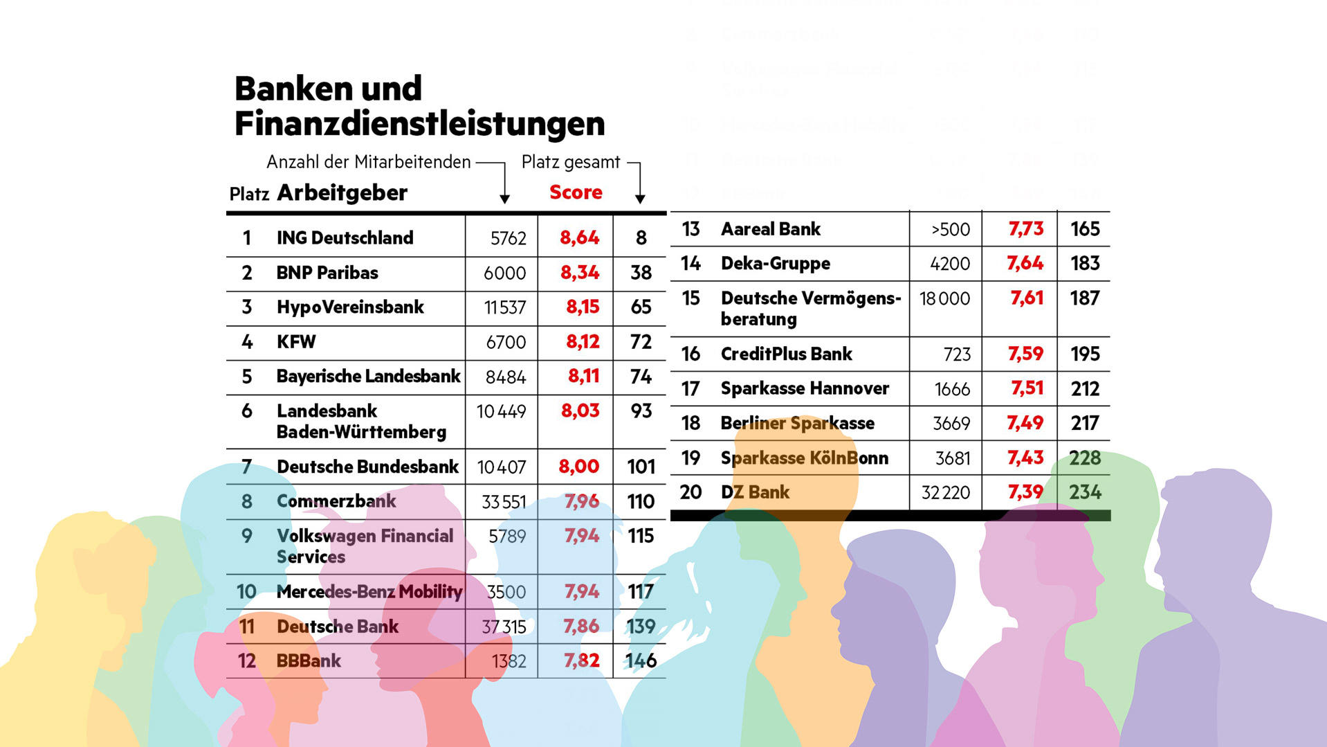 "Diversität am Arbeitsplatz"-Studie - stern hat Unternehmen hinsichtlich ihrer Diversität (allgemein, Geschlecht, Ethnizität, LGBTQ+, Alter, körperliche Beeinträchtigung) untersucht. So ranken Arbeitgeber im Bereich 'Banken & Finanzdienstleistungen'.