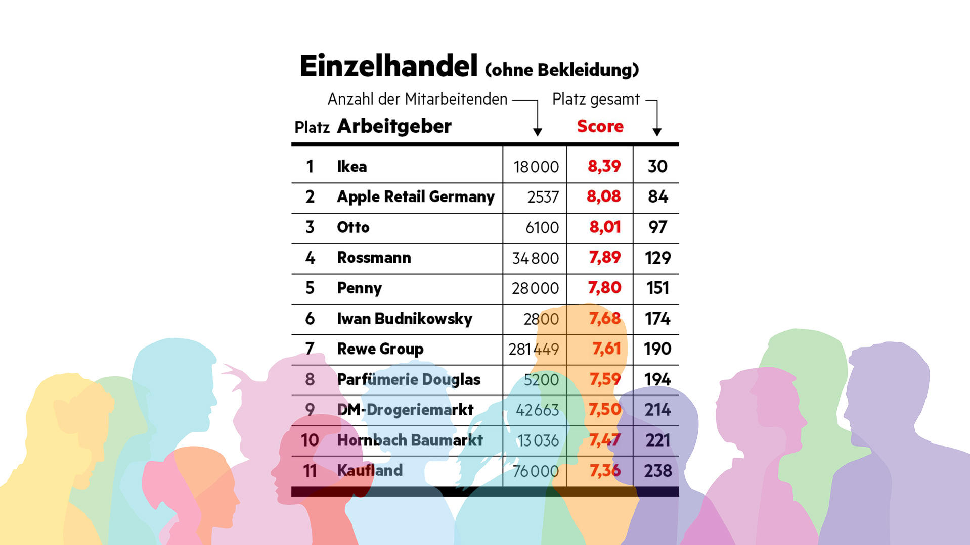 "Diversität am Arbeitsplatz"-Studie - stern hat Unternehmen hinsichtlich ihrer Diversität (allgemein, Geschlecht, Ethnizität, LGBTQ+, Alter, körperliche Beeinträchtigung) untersucht. So schneiden Arbeitgeber im Bereich 'Einzelhandel' ab.