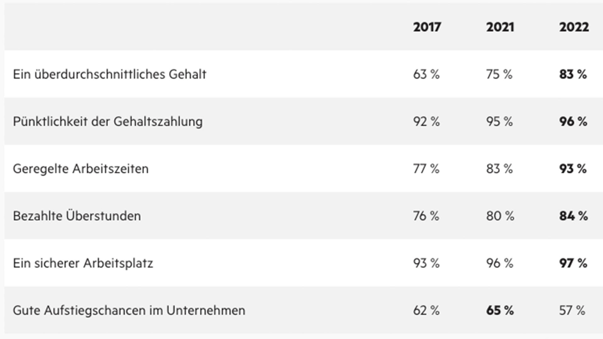 Grafik: Das wünschen sich Arbeitnehmer in ihrem Job