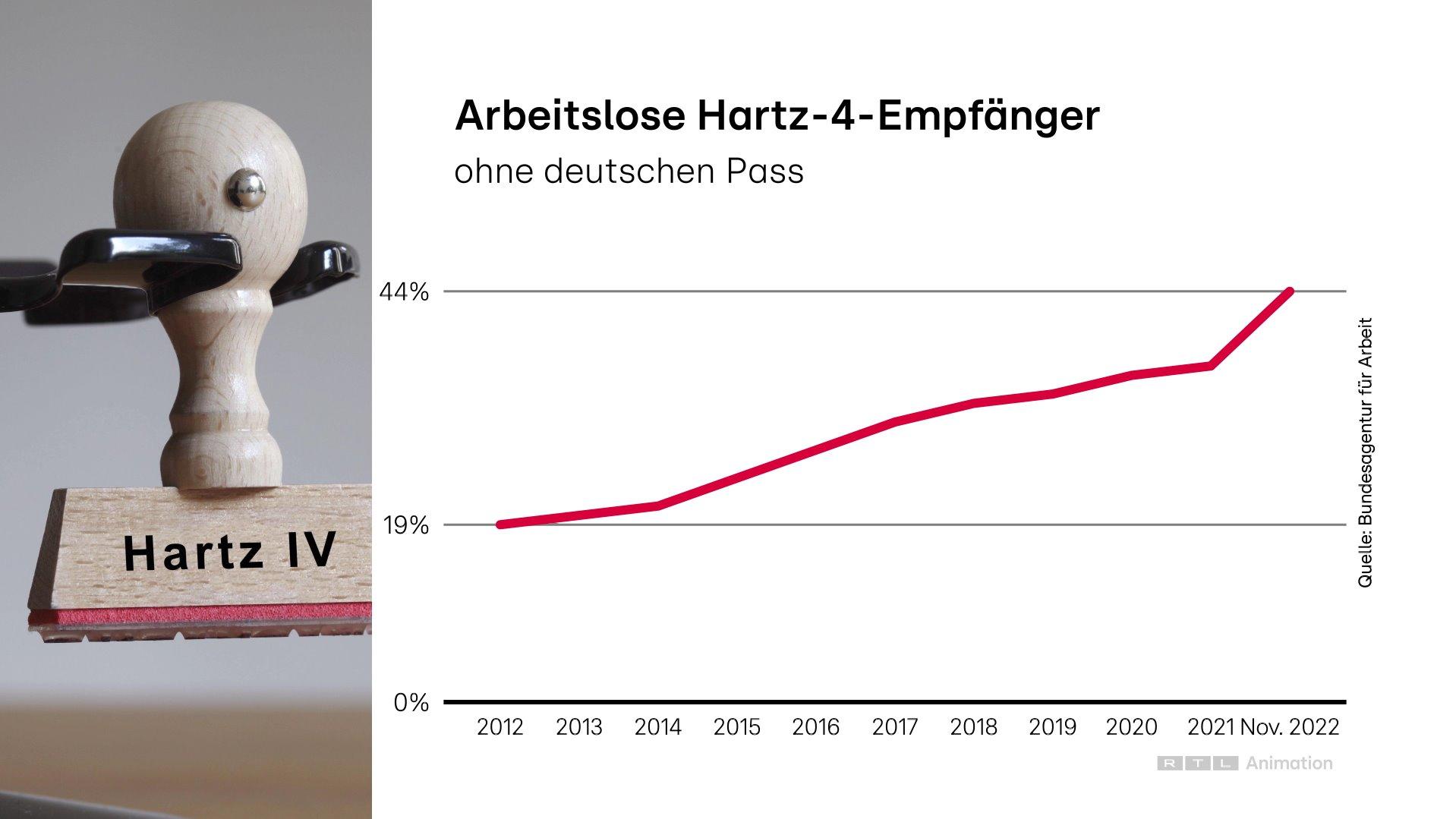 Zahl der Hartz IVEmpfänger ohne deutschen Pass steigt Warum das so