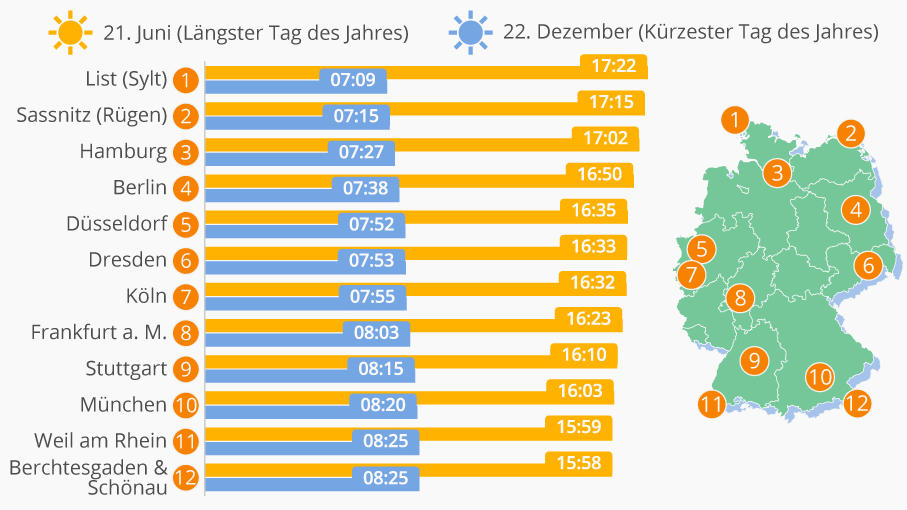 Die Grafik zeigt die Tageslichtdauer in ausgesuchten Orten in Deutschland.