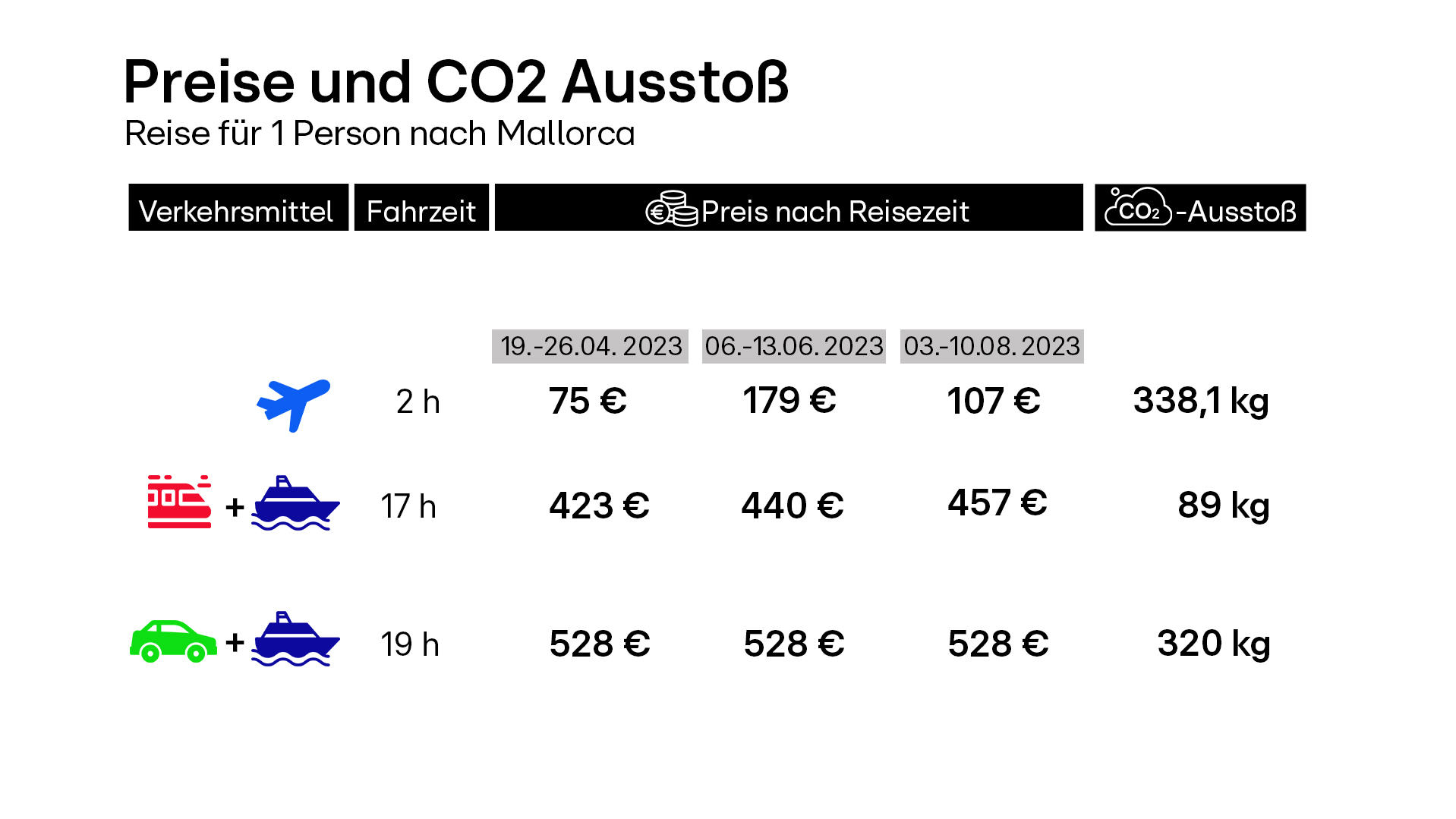 Auf der Grafik sind Verkehrsmittel, deren CO2-Ausstoß, Preise und Fahrzeiten abgebildet