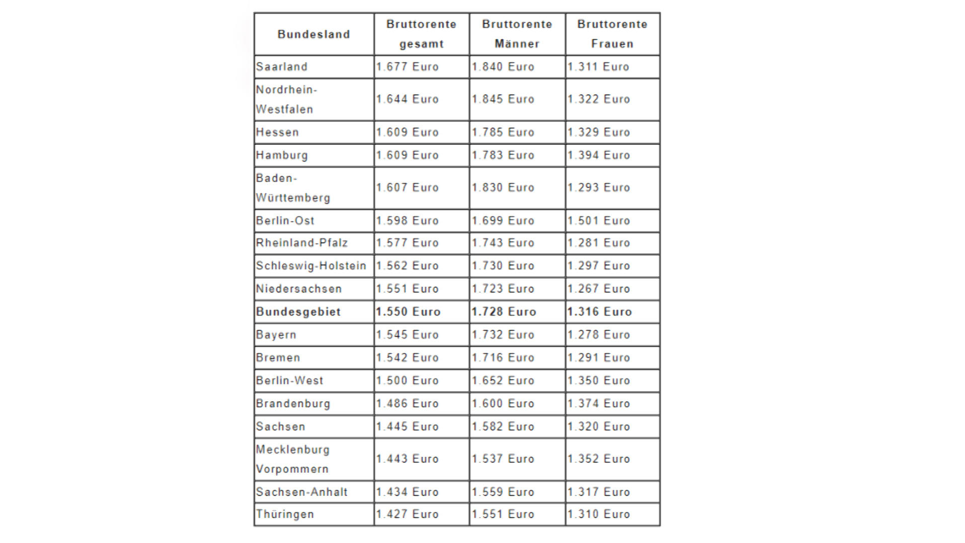 Tabelle Durchschnittsrente Bundesländer