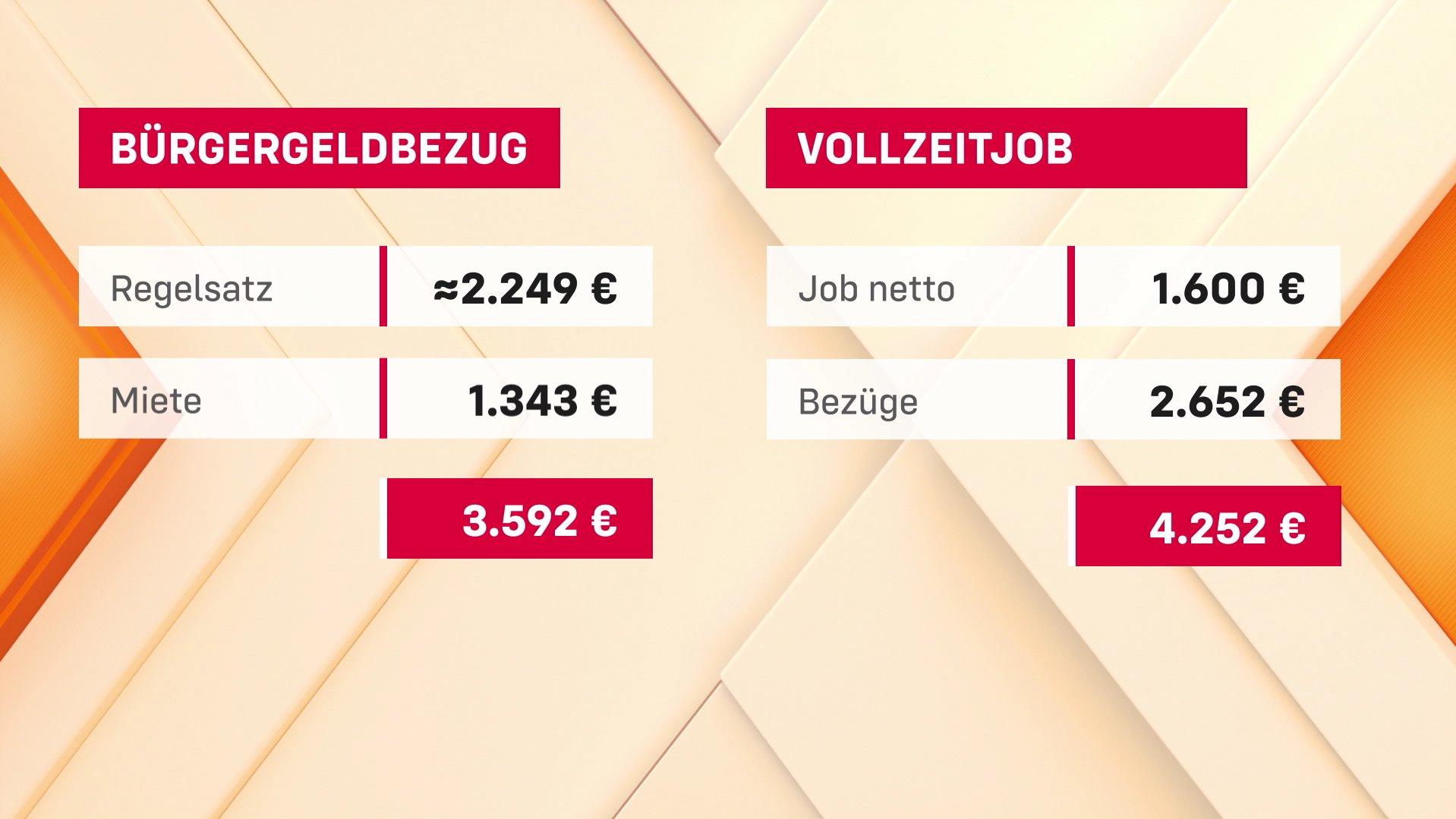 Bürgergeld vs Arbeit Was lohnt mehr RTL macht den Check