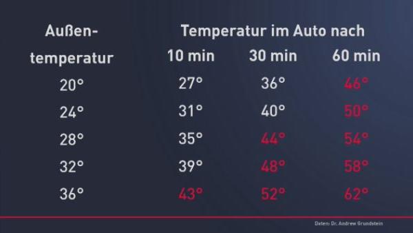 Hitze im Auto - Temperaturtabelle.