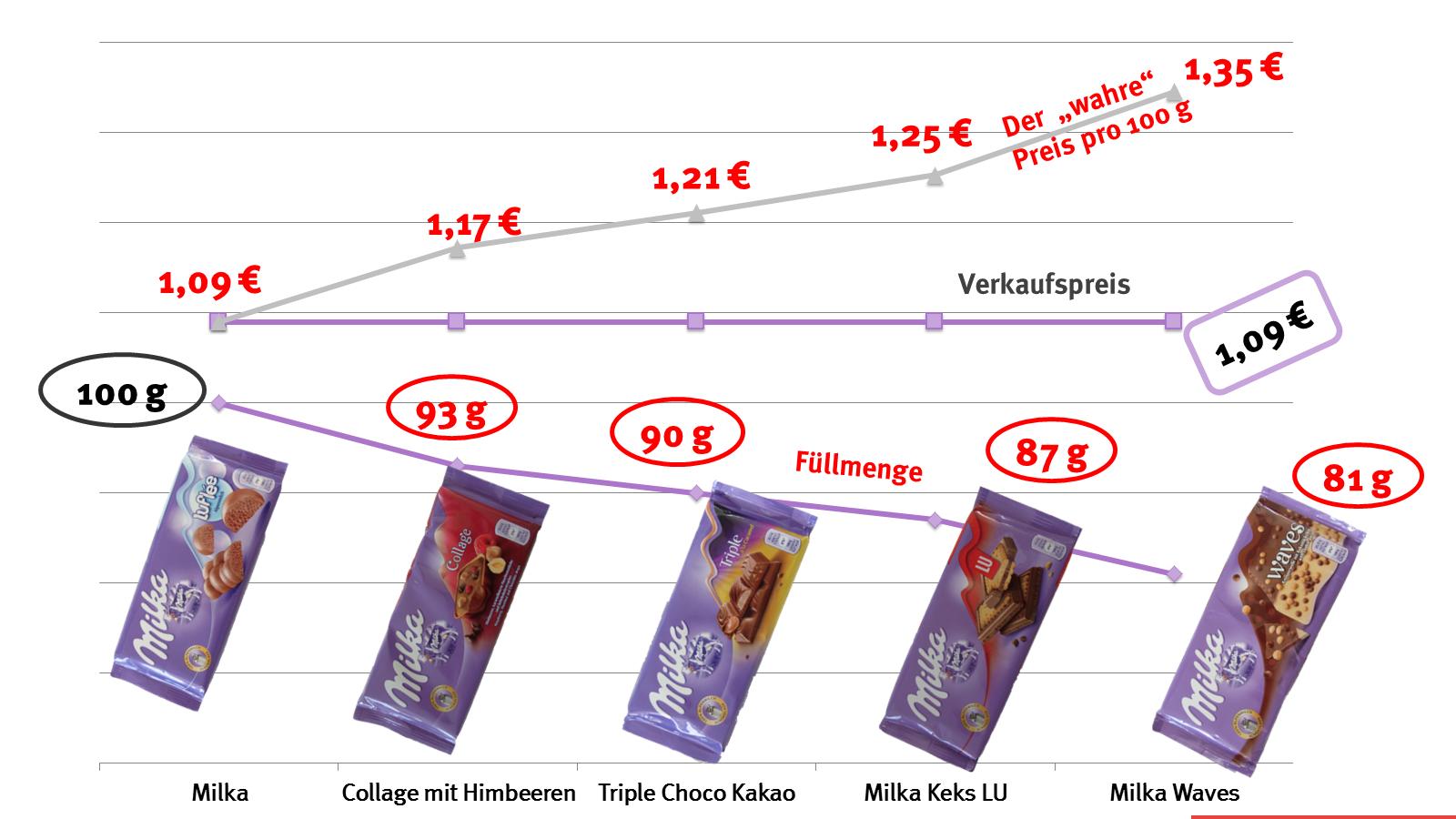 Verbraucherzentrale Hamburg Milka Schokolade