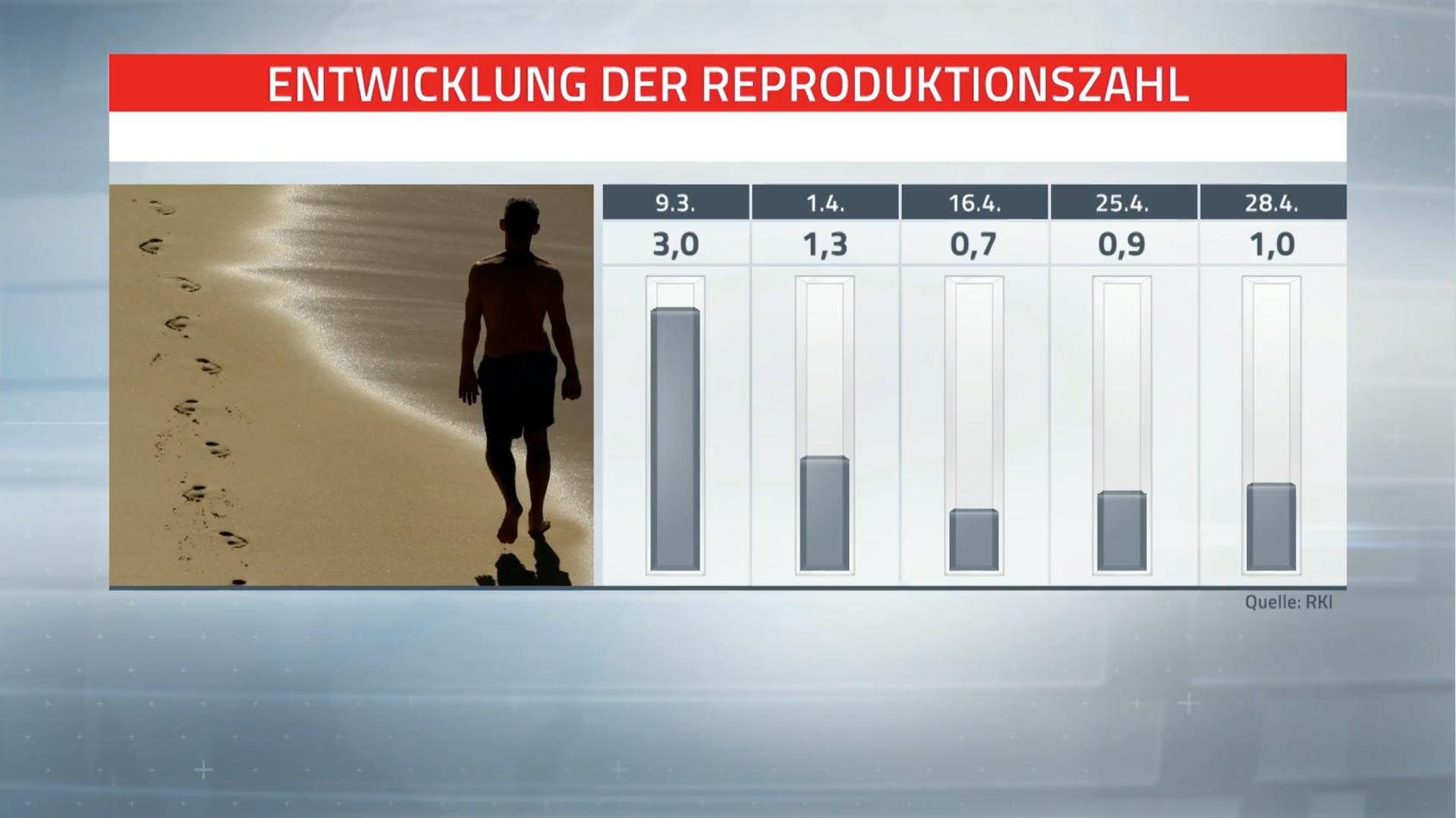 Wieder erhöhte Ansteckungsgefahr in Deutschland Auswirkungen der Lockerungen noch unklar