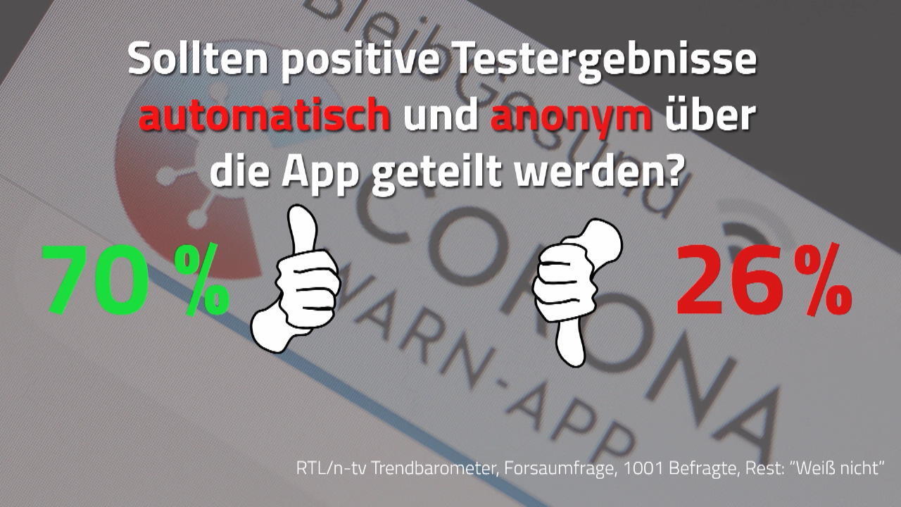 RTL-Trendbarometer zur Corona-Warn-App Pflicht-Installation für alle Bürger