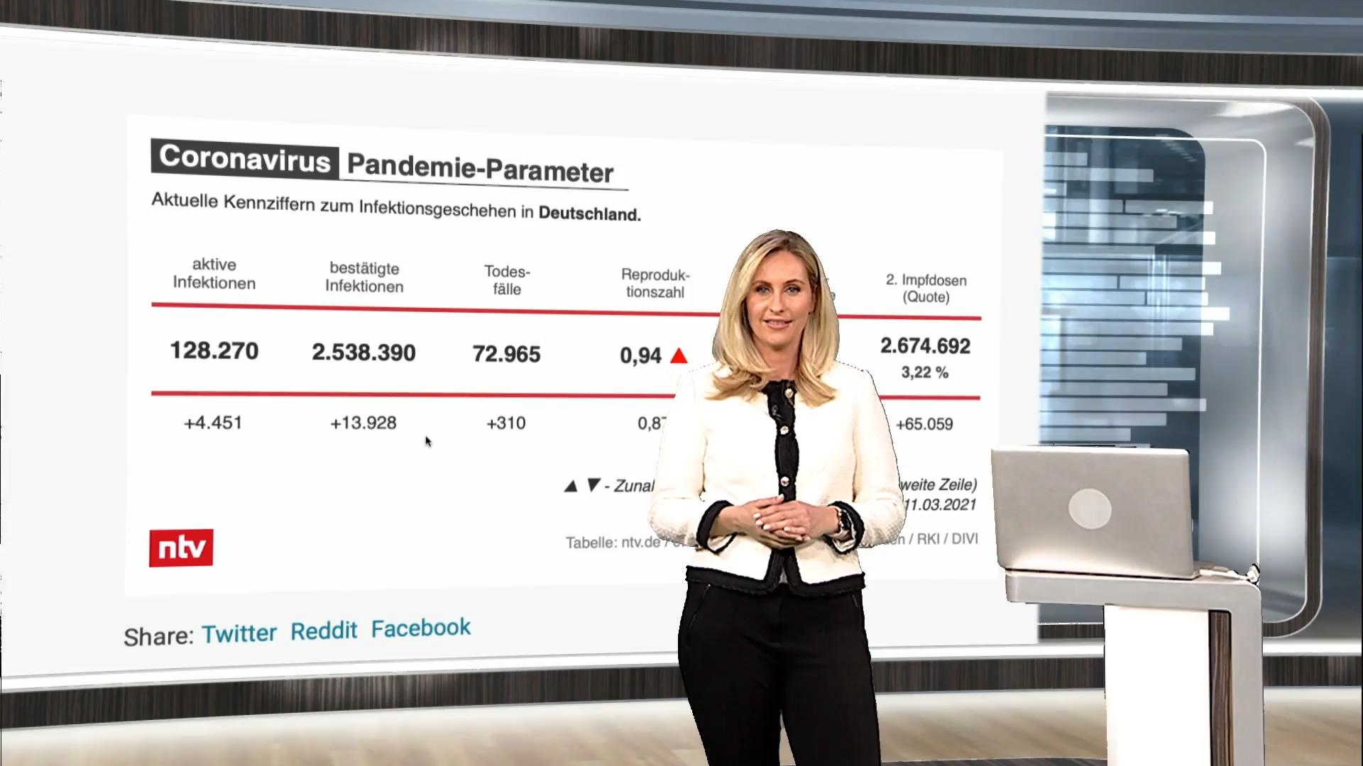 ntv-Reporterin Anne-Kathrin Cyrus Die aktuellen Coronazahlen für Deutschland