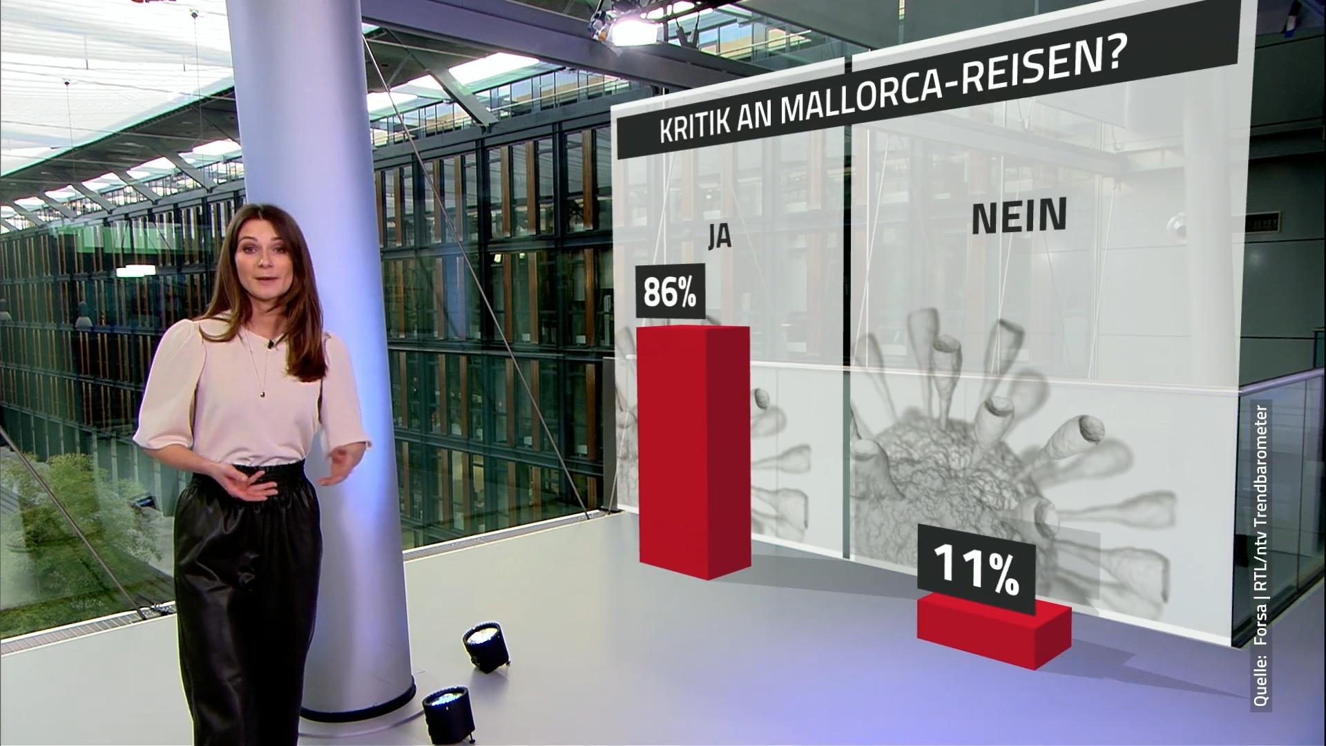 86 Prozent kritisieren Mallorca-Reisen RTL-Forsa zu Corona-Regeln