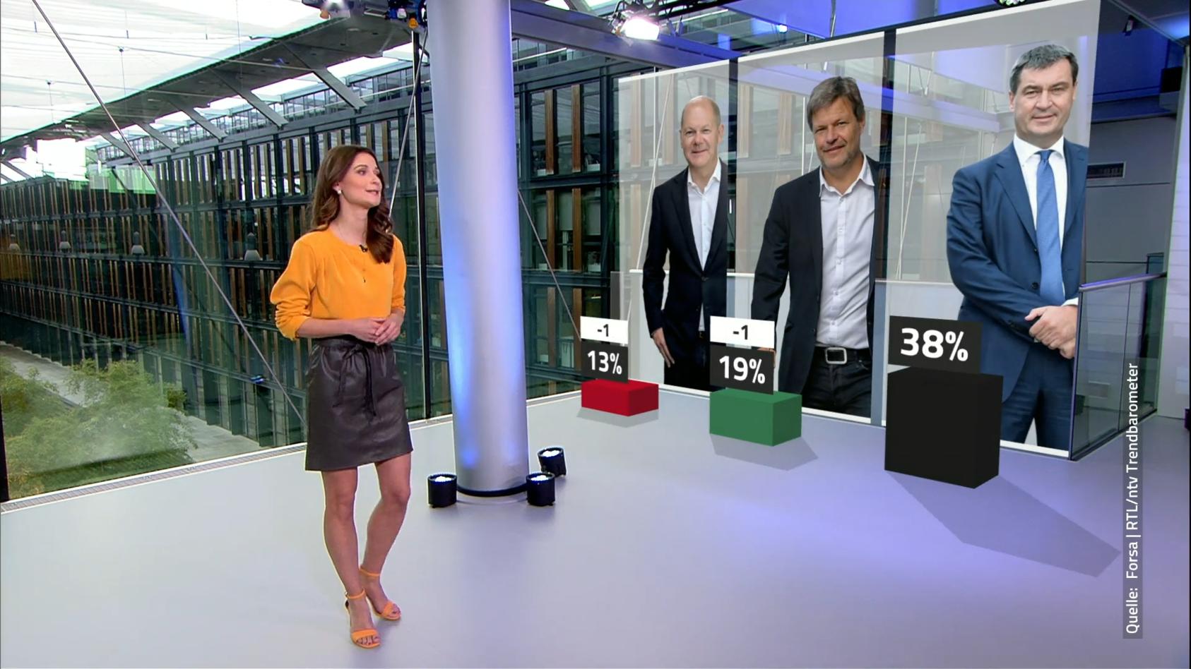 Söder klar auf Platz 1 K-Frage im RTL-Trendbarometer