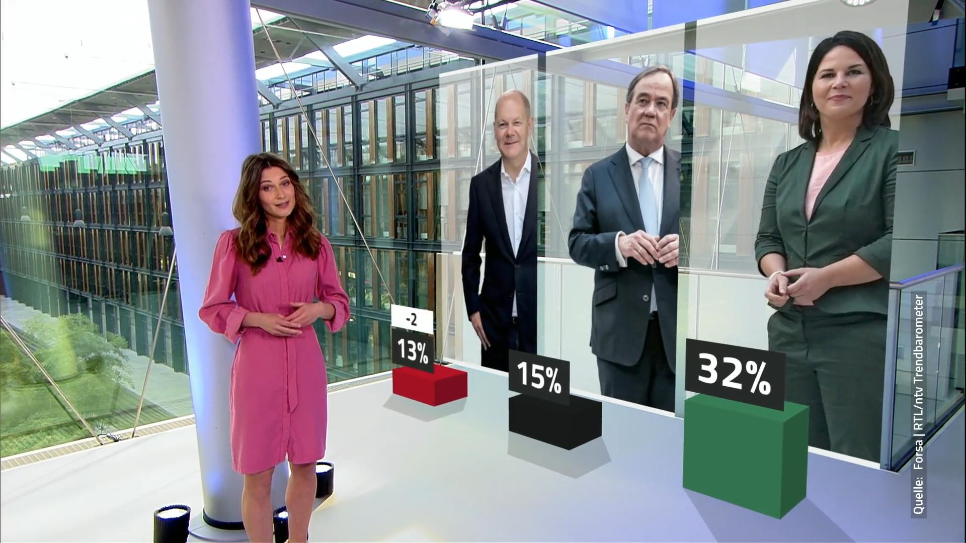 RTL/ntv-Trendbarometer: Die Grünen Behaupten Sich An Der Spitze