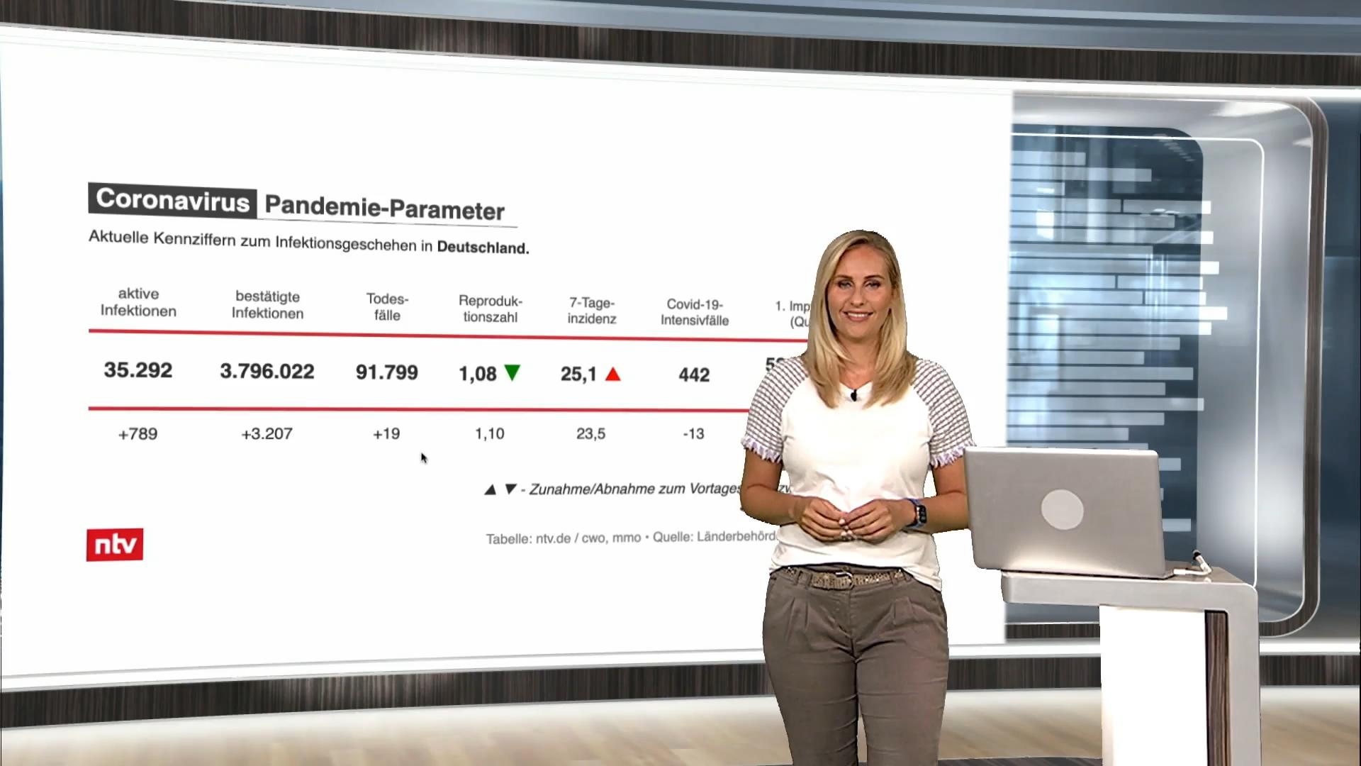 Die aktuellen Coronazahlen für Deutschland und Europa ntv netzreporter