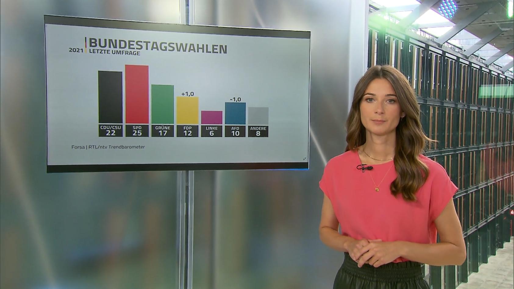 Das Rennen ums Kanzleramt bleibt eng RTL/ntv-Trendbarometer