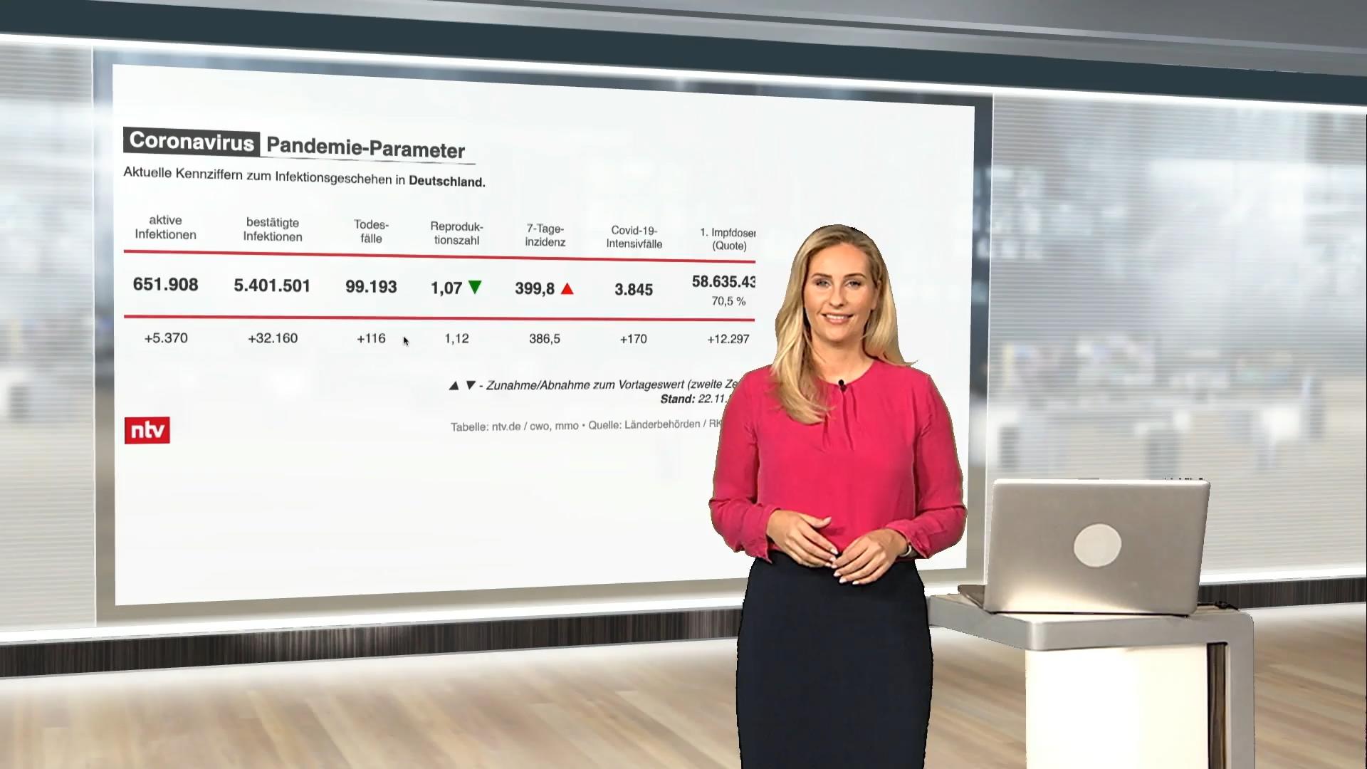 Die aktuellen Corona-Zahlen für Deutschland ntv netzreporter