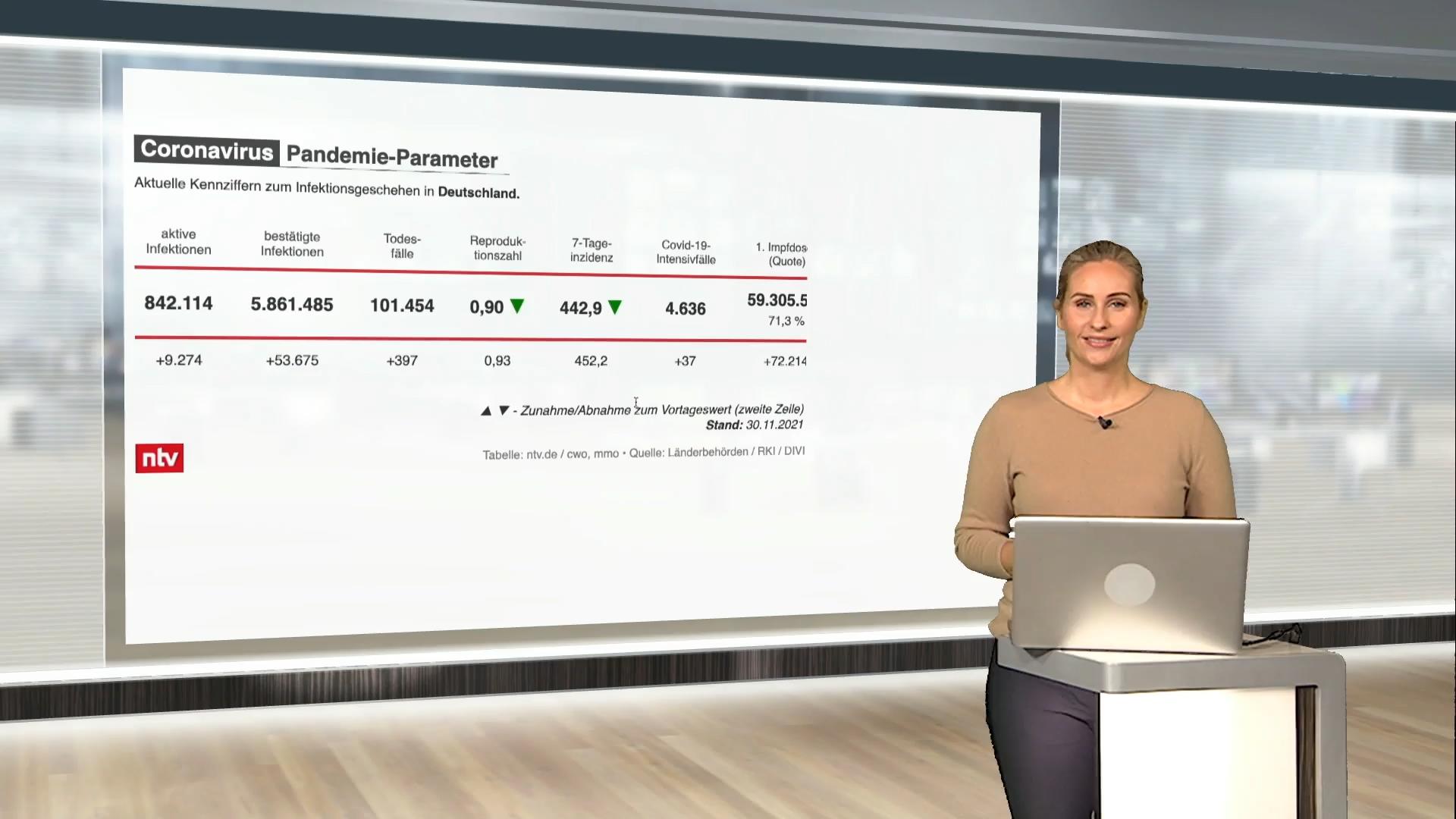 Die aktuellen Corona-Zahlen für Deutschland ntv ntzreporter