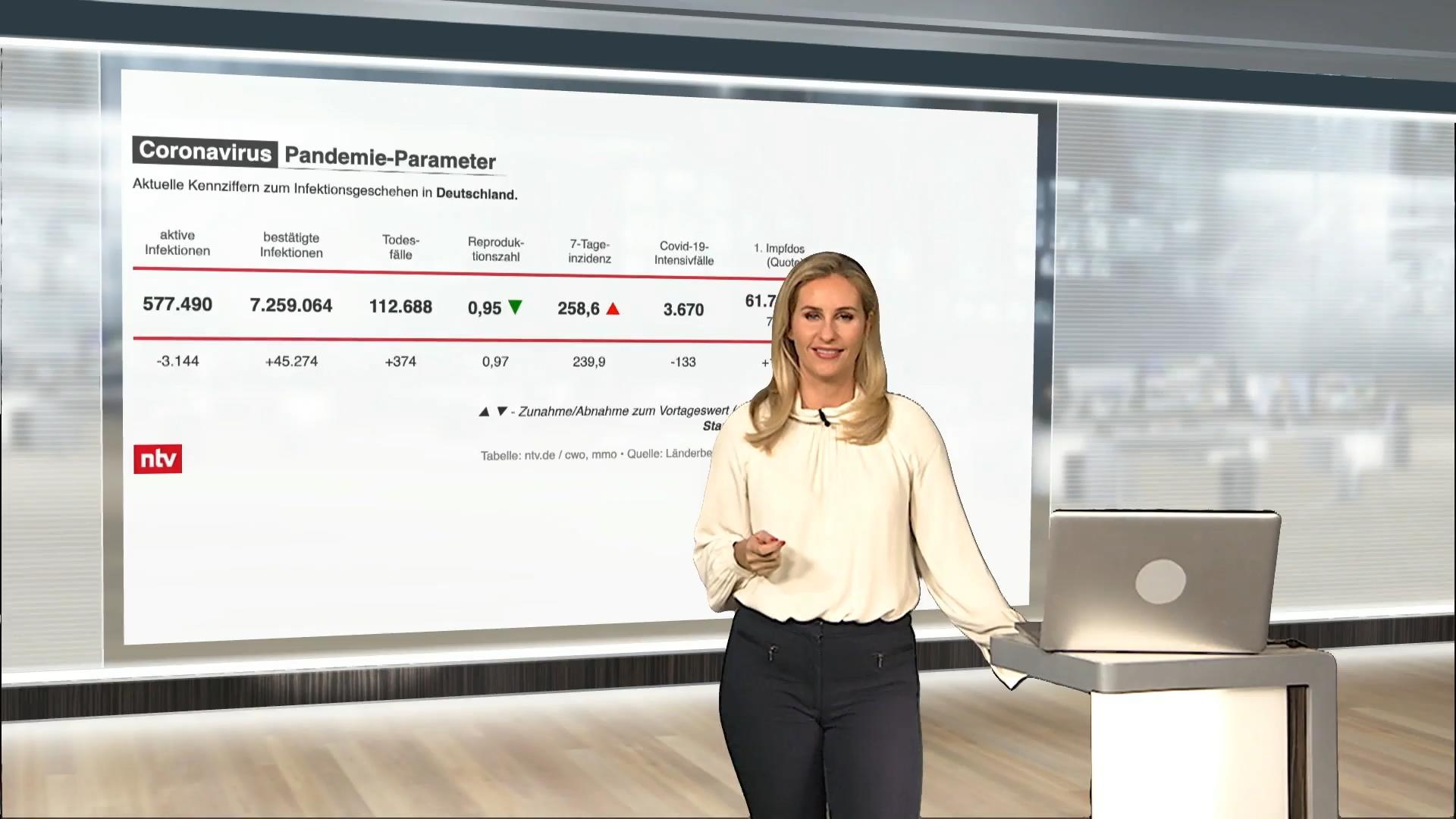 Die aktuellen Corona-Zahlen für Deutschland ntv netzreporter