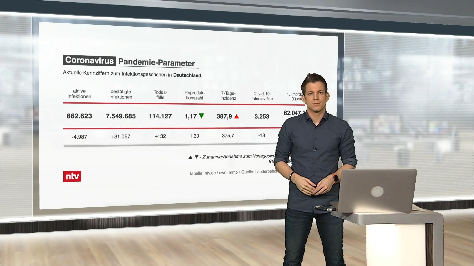 Die aktuellen Corona-Zahlen für Deutschland ntv netzreporter