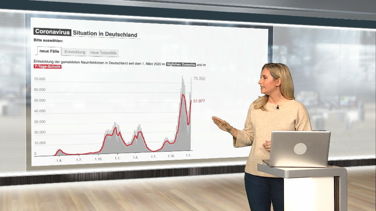 Das sind die aktuellen Coronazahlen für Deutschland Corona Spezial mit Anne-Kathrin Cyrus