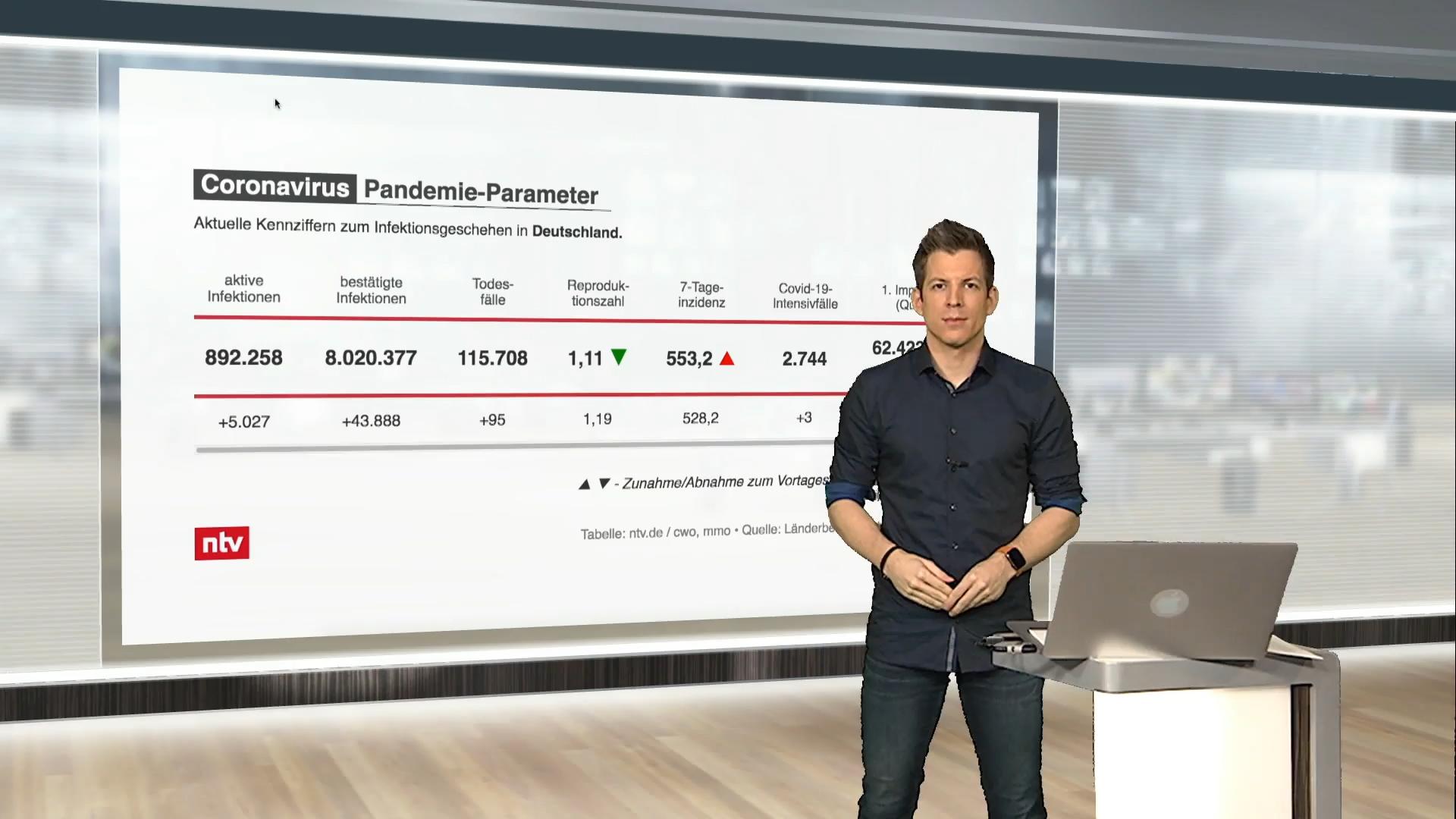 Die aktuellen Corona-Zahlen für Deutschland ntv netzreporter